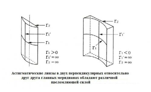Цилиндрические линзы