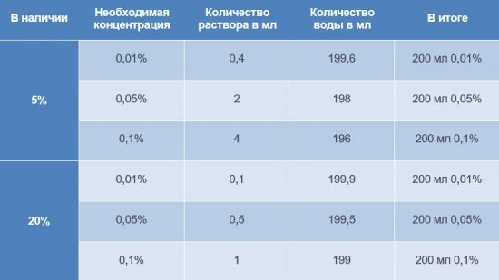 Хлоргексидин