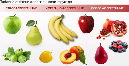 Аллергенные продукты Аллергенные продукты