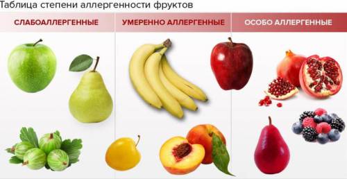 Аллергические фрукты Аллергические фрукты