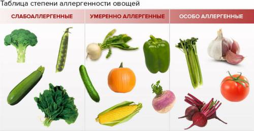 Аллергические овощи Аллергические овощи